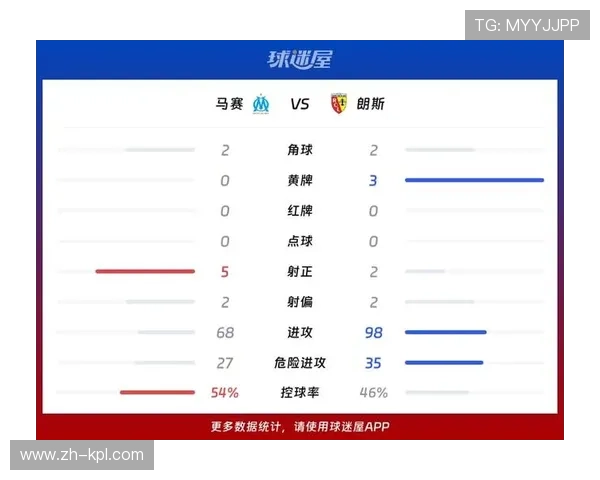 攻防数据透视：巴黎朗斯并列失球最少，马赛进球最多却失冠希望